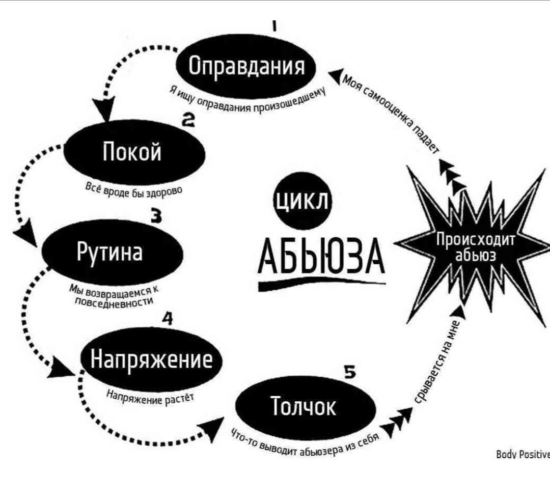 Формы абьюза